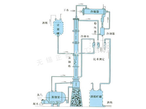 甲醇、乙醇蒸餾裝置